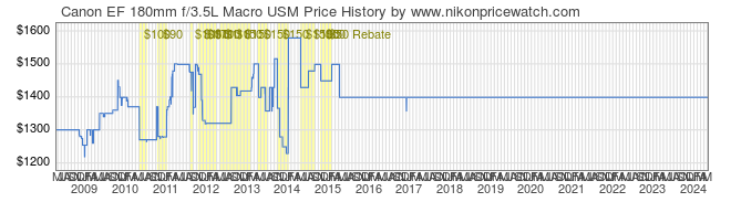 Price History Graph for Canon EF 180mm f/3.5L Macro USM
