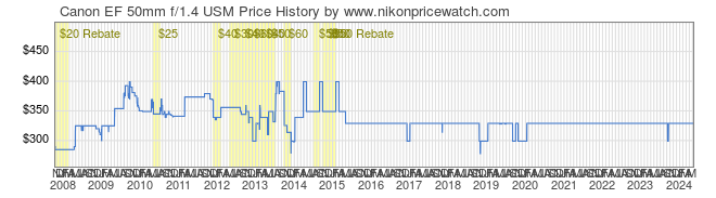 Price History Graph for Canon EF 50mm f/1.4 USM