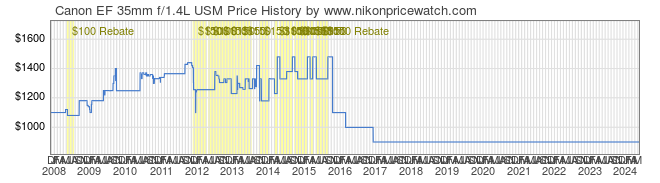 Price History Graph for Canon EF 35mm f/1.4L USM