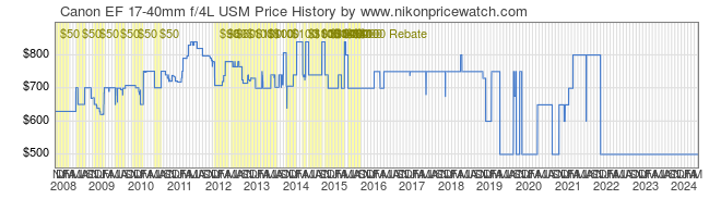 Price History Graph for Canon EF 17-40mm f/4L USM