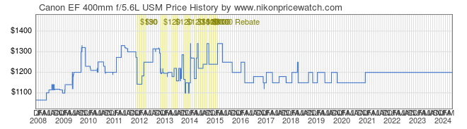 Price History Graph for Canon EF 400mm f/5.6L USM