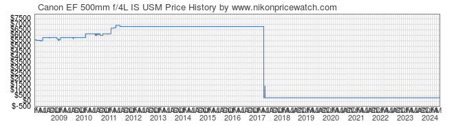 Price History Graph for Canon EF 500mm f/4L IS USM