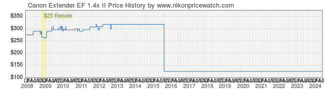 Price History Graph for Canon Extender EF 1.4x II