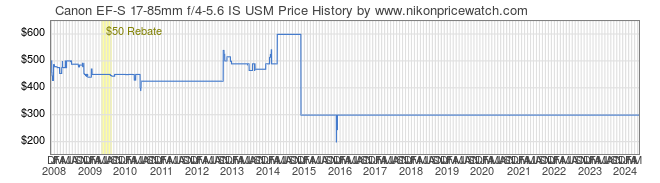 Price History Graph for Canon EF-S 17-85mm f/4-5.6 IS USM