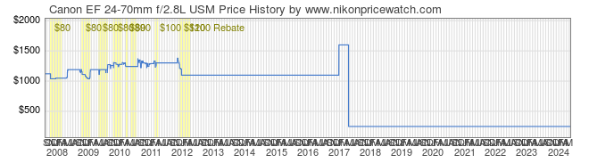 Price History Graph for Canon EF 24-70mm f/2.8L USM