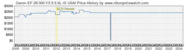Price History Graph for Canon EF 28-300 f/3.5-5.6L IS USM