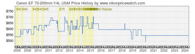 Price History Graph for Canon EF 70-200mm f/4L USM