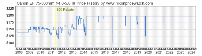 Price History Graph for Canon EF 75-300mm f/4.0-5.6 III