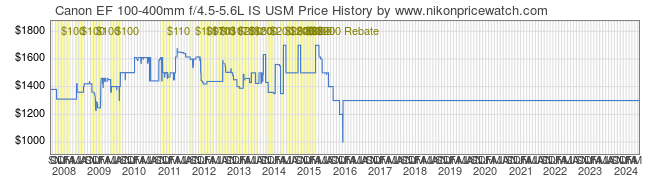 Price History Graph for Canon EF 100-400mm f/4.5-5.6L IS USM