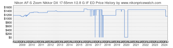 Price History Graph for Nikon AF-S Zoom Nikkor DX 17-55mm f/2.8 G IF ED