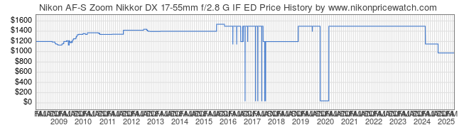 Price History Graph for Nikon AF-S Zoom Nikkor DX 17-55mm f/2.8 G IF ED