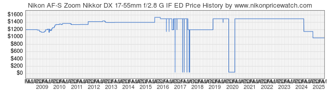 Price History Graph for Nikon AF-S Zoom Nikkor DX 17-55mm f/2.8 G IF ED