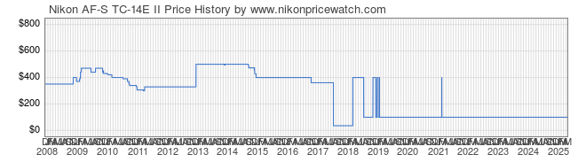 Price History Graph for Nikon AF-S TC-14E II