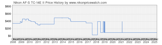 Price History Graph for Nikon AF-S TC-14E II