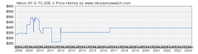 Price History Graph for Nikon AF-S TC-20E II