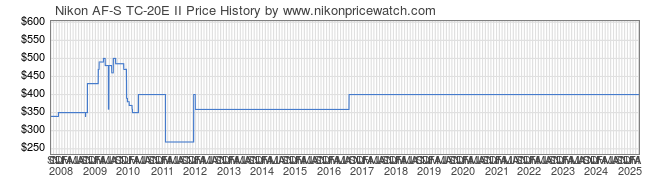 Price History Graph for Nikon AF-S TC-20E II