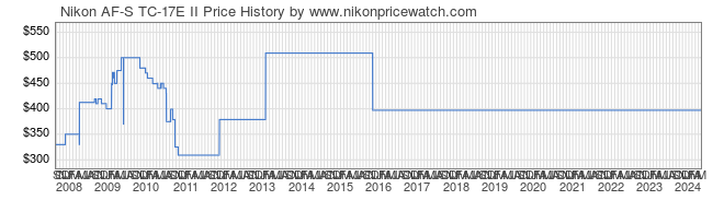 Price History Graph for Nikon AF-S TC-17E II