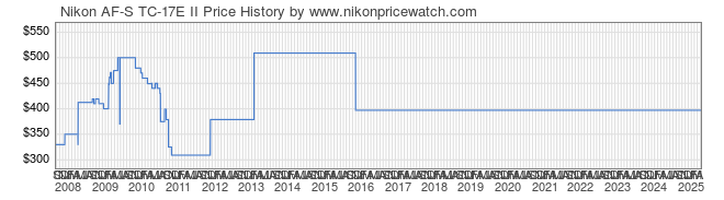 Price History Graph for Nikon AF-S TC-17E II