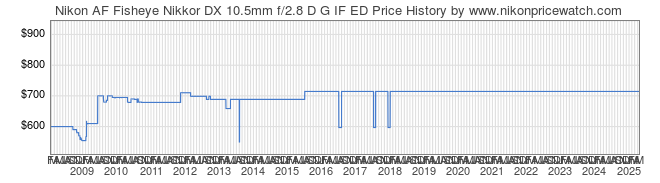 Price History Graph for Nikon AF Fisheye Nikkor DX 10.5mm f/2.8 D G IF ED