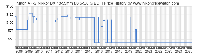 Price History Graph for Nikon AF-S Nikkor DX 18-55mm f/3.5-5.6 G ED II