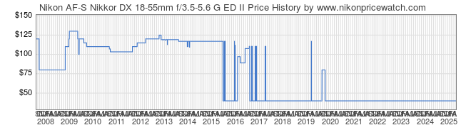 Price History Graph for Nikon AF-S Nikkor DX 18-55mm f/3.5-5.6 G ED II