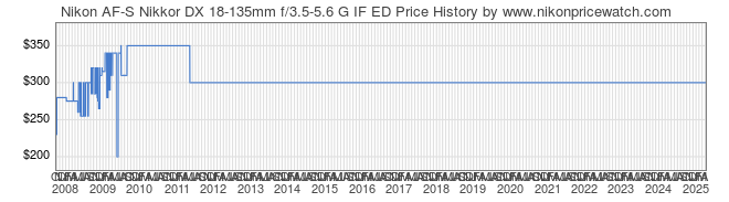 Price History Graph for Nikon AF-S Nikkor DX 18-135mm f/3.5-5.6 G IF ED