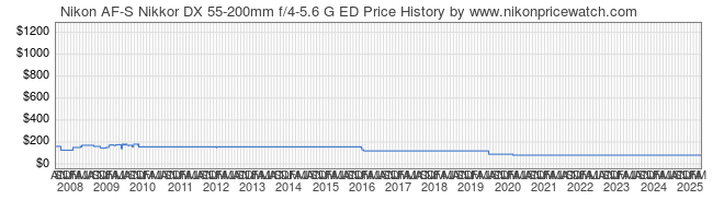 Price History Graph for Nikon AF-S Nikkor DX 55-200mm f/4-5.6 G ED