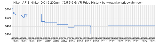 Price History Graph for Nikon AF-S Nikkor DX 18-200mm f/3.5-5.6 G VR