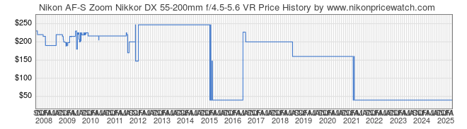 Price History Graph for Nikon AF-S Zoom Nikkor DX 55-200mm f/4.5-5.6 VR