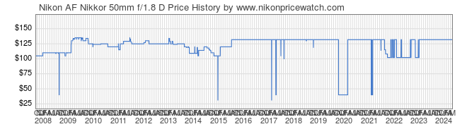 Price History Graph for Nikon AF Nikkor 50mm f/1.8 D