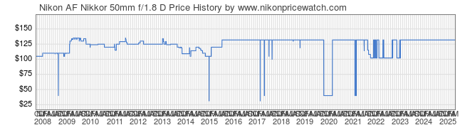 Price History Graph for Nikon AF Nikkor 50mm f/1.8 D