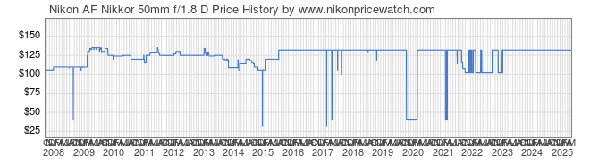 Price History Graph for Nikon AF Nikkor 50mm f/1.8 D