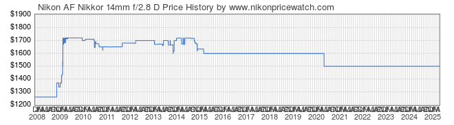 Price History Graph for Nikon AF Nikkor 14mm f/2.8 D