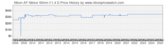 Price History Graph for Nikon AF Nikkor 50mm f/1.4 D