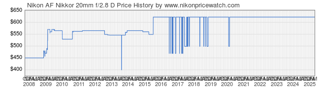 Price History Graph for Nikon AF Nikkor 20mm f/2.8 D