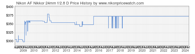 Price History Graph for Nikon AF Nikkor 24mm f/2.8 D
