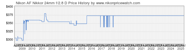 Price History Graph for Nikon AF Nikkor 24mm f/2.8 D