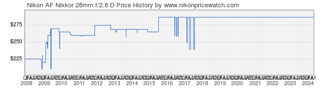 Price History Graph for Nikon AF Nikkor 28mm f/2.8 D