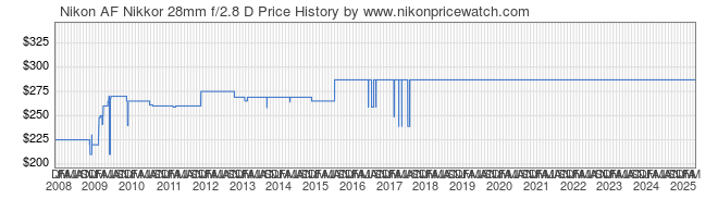 Price History Graph for Nikon AF Nikkor 28mm f/2.8 D