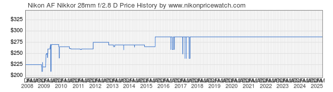 Price History Graph for Nikon AF Nikkor 28mm f/2.8 D