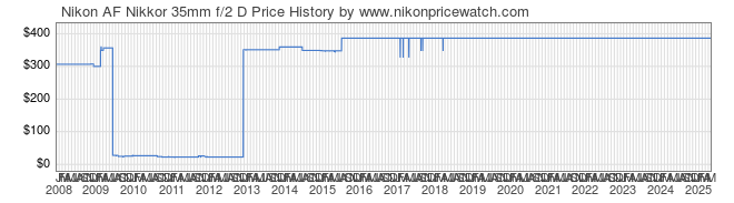 Price History Graph for Nikon AF Nikkor 35mm f/2 D