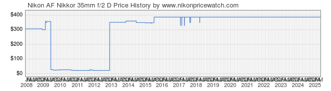 Price History Graph for Nikon AF Nikkor 35mm f/2 D