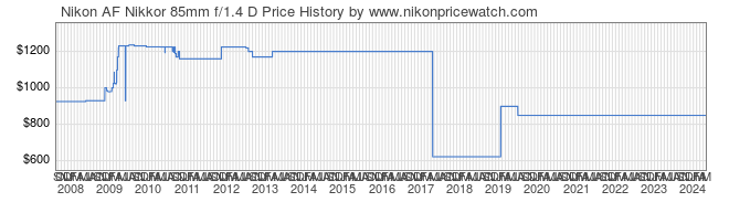 Price History Graph for Nikon AF Nikkor 85mm f/1.4 D