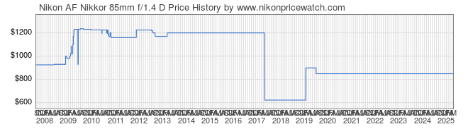 Price History Graph for Nikon AF Nikkor 85mm f/1.4 D