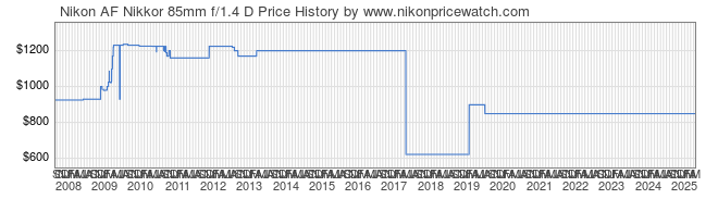 Price History Graph for Nikon AF Nikkor 85mm f/1.4 D