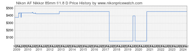 Price History Graph for Nikon AF Nikkor 85mm f/1.8 D