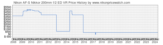 Price History Graph for Nikon AF-S Nikkor 200mm f/2 ED VR