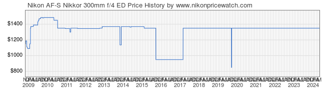 Price History Graph for Nikon AF-S Nikkor 300mm f/4 ED