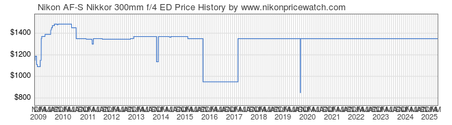 Price History Graph for Nikon AF-S Nikkor 300mm f/4 ED