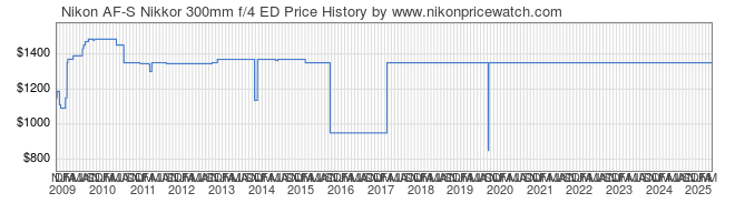 Price History Graph for Nikon AF-S Nikkor 300mm f/4 ED